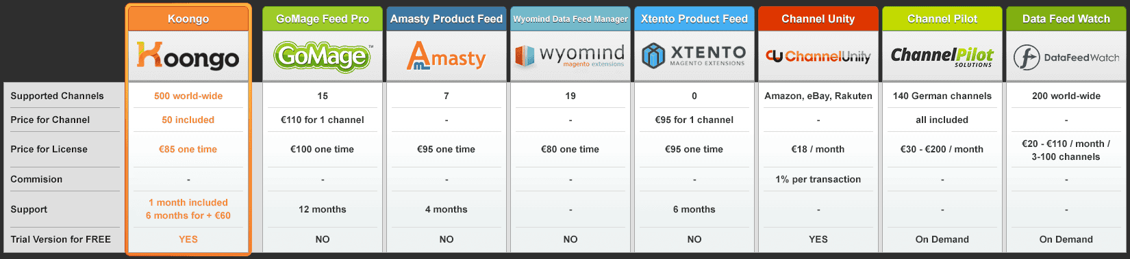 Sammenligning af produktfeed-moduler til Magento